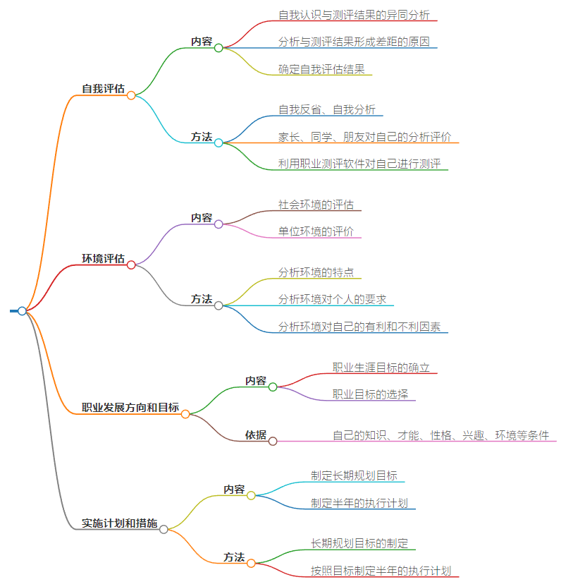 职场升职未来规划怎么写